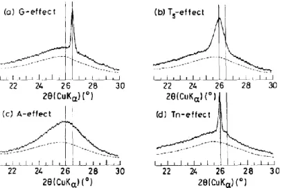 Figure 14 (a)G 効果、(b)Ts 効果、(c)A 効果および(d)Tn 効果によって得られる炭素構造の X 線回折プロファイル（ref. [43]）    第 3 章  炭素およびその誘導体を用いたナノシェル触媒の調製とその酸素還元活性  Kobayashi らはコバルト－ポリビニルピリジン（Co-PVP）にカーボンブラックの一種で あるケッチェンブラックを添加し炭素化して調製した試料は Co-PVP 単体から調製したカ ーボンよりも高い ORR 活性を示すことを報告している[35]。ケッチ