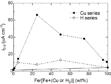 Figure 18 Cu 系試料および H 系試料の i 0.8 の Fe 添加率依存性 