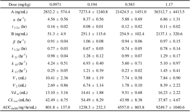 Table  1 Pharmacokinetic parameters of rhGH after i.v. administration in rats 