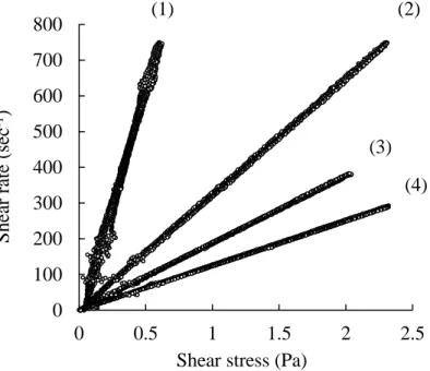 Fig. 7   Rheogram of various solutions