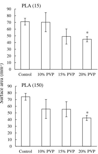 Figure 8 に 1.0 w/v% PLA 含有 FD-20 生理食塩液、又は種々濃度  (10, 15 及び 20 w/v%)  の PVP 及び 1.0  w/v%  PLA 含有 FD-20 生理食塩液を小腸切片に滴下した後の接触表面積を示 す。Control 群の接触表面積はほぼ同等であったが、PLA (15)  及び PLA (150)  のいずれにお いても、PVP 添加群では PVP 濃度に依存して接触表面積は減少する傾向がみられ、20 w/v%  PVP 添加群は control 群と比