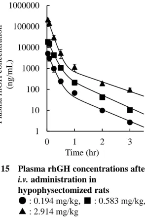 Fig. 16 Relationship between dose and  AUC rhGH after i.v.