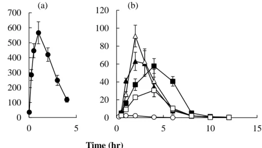 Fig. 17  Time (hr) (%) (hr) i.v. 0.194 1024.05 ± 97.60 0.21 ± 0.02 100.00 s.c. 0.583 566.38 ± 73.70 `1.00 ± 0.00 1488.68 ± 177.44 1.84 ± 0.01 1.63 48.37 i.n