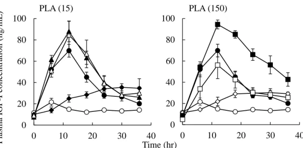 Figure  18 に rhGH を皮下投与、及び分子量の異なる PLA 及び PVP を併用して rhGH を鼻 腔内投与した後の血漿中 IGF-I 濃度推移を、Table  13 に血漿中 IGF-I 濃度推移から得られた 薬力学的パラメータを示す。PLA (15)  と PLA (150)  のいずれにおいても、1.0 w/v% PLA を 併用して rhGH を鼻腔内投与することにより血漿中 IGF-I 濃度は上昇し、皮下投与とほぼ同 等かそれ以上の血漿中 IGF-I 濃度推移を示した。前章の評価