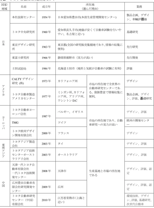 表 2.   トヨタ自動車研究開発センター 国家 / 地域  名前  成立年  所在地 （選んだ理由）  業務  日 本 本社技術センター  1954 年  日本愛知県豊田市(本部生産管理開発センター)  製品企画、デザイン、車輛評価価 トヨタ中央研究所 1960年 愛知県長久手市(地価が安くて自動車試験を行いやすい。名古屋と近い) 基礎研究  東京デザイン研究 所  1963 年  東京都(全国の研究販売集積地であり、 情報の収集に便利)  先行研究  東富士研究所  1966 年  静岡県裾野市（実力が