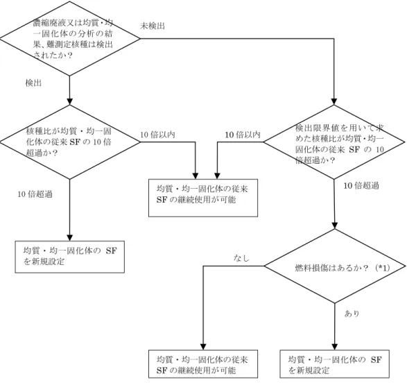 図 2  Sr-90、I-129 及び全αの判断フロー  参考文献    （参１）独立行政法人原子力安全基盤機構規格基準部、平成 10 年度以降に発生する充填固化体に 対するスケーリングファクタ等の継続使用について（JNES-SS-0403） 、平成 17 年 3 月  （参２）独立行政法人原子力安全基盤機構規格基準部、I-129 のスケーリングファクタの継続使 用に係る判断方法について（JNES-SS-0806） 、平成 20 年 6 月濃縮廃液又は均質・均一固化体の分析の結果、難測定核種は検出されたか？