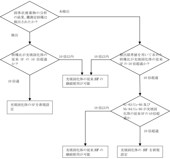 図 3  Tc-99 の判断フロー（固体状廃棄物の分析の場合） 固体状廃棄物の分析の結果、難測定核種は検出されたか？Ni-63/Co-60 及び Nb-94/Co-60 が充填固 化体の従来 SF の 10 倍超過か充填固化体の従来SF の継続使用が可能核種比が充填固化体の従来 SF の 10 倍超過か？充填固化体の SF を新規設定未検出検出10 倍以内10 倍過10 倍超過 検出限界値を用いて求めた核種比が充填固化体の従来SF の 10 倍超過か？10 倍以内充填固化体のSF を新規設定充填固化体の従来