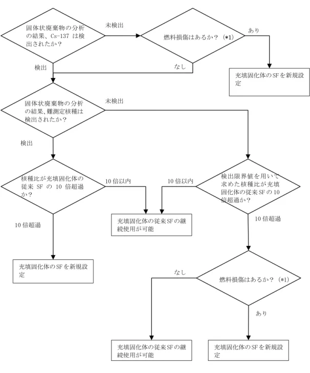 図 4  Sr-90、I-129 及び全αの判断フロー（固体状廃棄物の分析の場合） 固体状廃棄物の分析の結果、難測定核種は検出されたか？燃料損傷はあるか？（*1）充填固化体の従来 SF の継続使用が可能核種比が充填固化体の従来 SF の 10 倍超過か？充填固化体の SF を新規設定未検出検出10 倍以内10 倍超過10 倍超過検出限界値を用いて求めた核種比が充填固化体の従来 SF の 10倍超過か？10 倍以内充填固化体の SF を新規設定充填固化体の従来 SF の継続使用が可能ありなし *1：原子炉水の