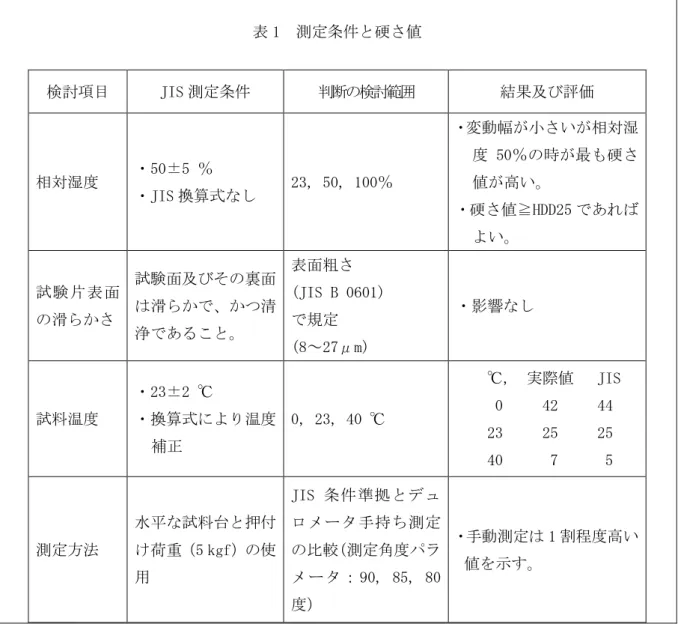 表 1  測定条件と硬さ値  検討項目  JIS 測定条件  判断の検討範囲  結果及び評価  相対湿度  ・50±5 ％  ・JIS 換算式なし  23, 50, 100％  ・変動幅が小さいが相対湿度 50％の時が最も硬さ値が高い。  ・硬さ値≧HDD25 であれば よい。  試験片表面 の滑らかさ  試験面及びその裏面は滑らかで、かつ清 浄であること。  表面粗さ  (JIS B 0601) で規定  (8～27μm)  ・影響なし  試料温度  ・23±2 ℃  ・換算式により温度 補正  0, 2