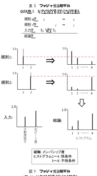 図 5 ヒストグラムの例 Fig. 5 Example of histogram