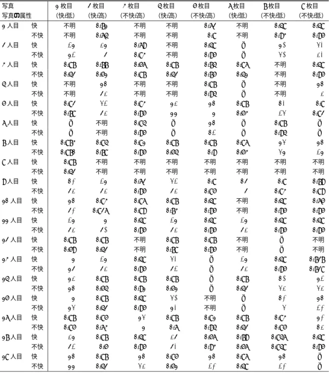 表 2 ファジィ推論結果 Table 2 Result of fuzzy reasoning