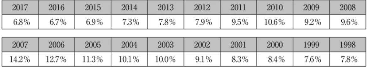 表 10 実質 GDP 成長率の推移（1998 年〜 2017 年） 2017 2016 2015 2014 2013 2012 2011 2010 2009 2008  6.8％  6.7％  6.9％  7.3％  7.8％  7.9％  9.5％ 10.6％  9.2％  9.6％ 2007 2006 2005 2004 2003 2002 2001 2000 1999 1998 14.2％ 12.7％ 11.3％ 10.1％ 10.0％  9.1％  8.3％  8.4％  7.6％  7.8％ 出