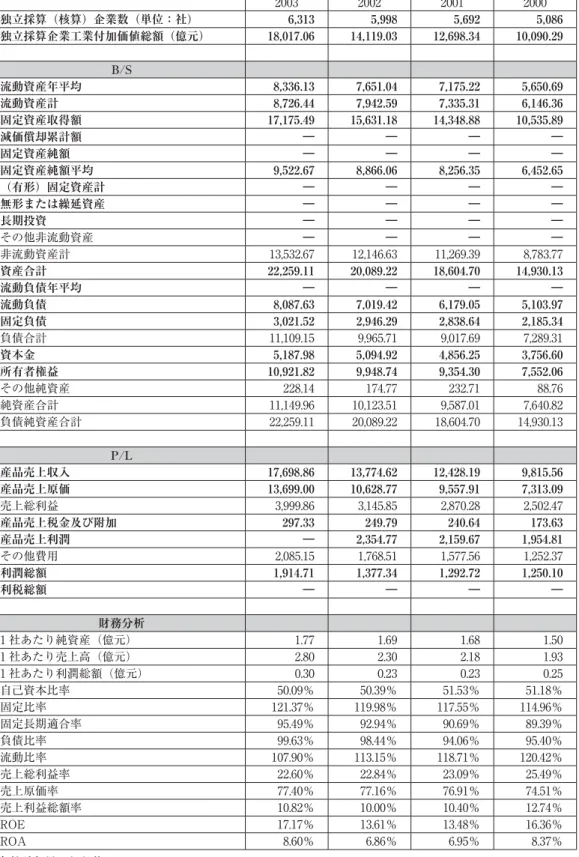 表 6 株式有限会社 1993 〜 2003 主要指標 2003 2002 2001 2000 独立採算（核算）企業数（単位：社） 6,313 5,998 5,692 5,086 独立採算企業工業付加価値総額（億元） 18,017.06 14,119.03 12,698.34 10,090.29 B/S 流動資産年平均 8,336.13 7,651.04 7,175.22 5,650.69 流動資産計 8,726.44 7,942.59 7,335.31 6,146.36 固定資産取得額 17,175.49