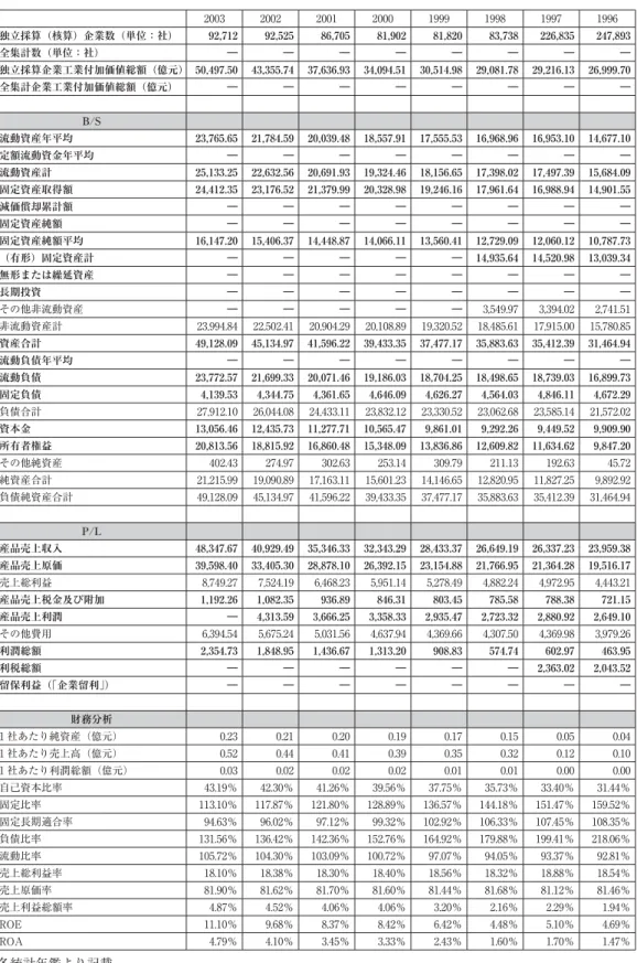 表 7 軽工業企業 1985 〜 2003 主要指標 2003 2002 2001 2000 1999 1998 1997 1996 独立採算（核算）企業数（単位：社） 92,712 92,525 86,705 81,902 81,820 83,738 226,835 247,893 全集計数（単位：社） ― ― ― ― ― ― ― ― 独立採算企業工業付加価値総額（億元） 50,497.50 43,355.74 37,636.93 34,094.51 30,514.98 29,081.78 29,216.