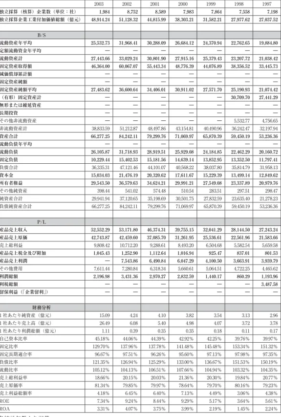 表 9 大型企業 1988 〜 2003 主要指標 2003 2002 2001 2000 1999 1998 1997 独立採算（核算）企業数（単位：社） 1,984 8,752 8,589 7,983 7,864 7,558 7,198 独立採算企業工業付加価値総額（億元） 48,914.24 51,128.32 44,815.99 38,303.21 31,582.21 27,977.62 27,037.52 B/S 流動資産年平均 25,532.73 31,968.41 30,288.09 26,6