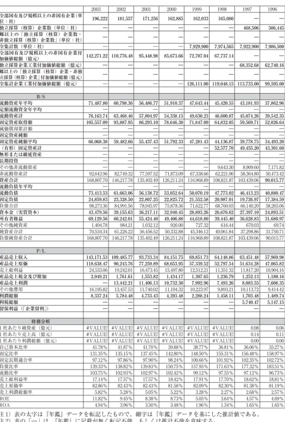 表 1 独立採算工業企業 1985 〜 2003 主要指標 2003 2002 2001 2000 1999 1998 1997 1996 全部国有及び規模以上の非国有企業（単 位：社） 196,222 181,557 171,256 162,885 162,033 165,080 ― ― 独立採算（核算）企業数（単位：社） ― ― ― ― ― ― 468,506 506,445 郷以上の「独立採算（核算）企業数・ 非独立採算（核算）企業数」 （単位：社） ― ― ― ― ― ― ― ― 全集計数（単位：社