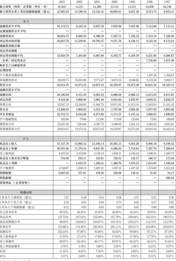表 10 中型企業 1988 〜 2003 主要指標 2003 2002 2001 2000 1999 1998 1997 独立採算（核算）企業数（単位：社） 21,647 14,571 14,398 13,741 14,371 15,850 16,740 独立採算企業工業付加価値総額（億元） 47,065.22 14,189.19 12,542.41 10,689.81 9,857.20 9,574.73 9,823.41 B/S 流動資産年平均 25,172.75 8,443.42 8,037.70 7