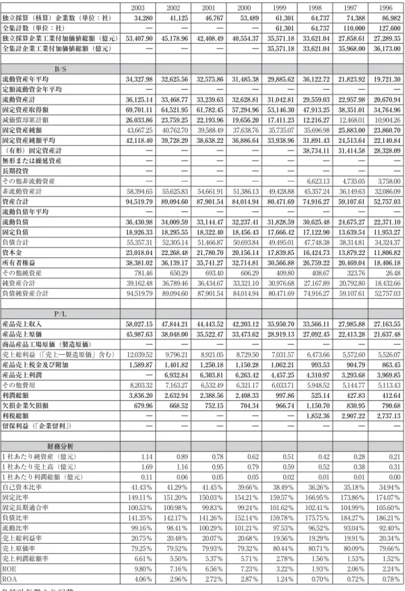 表 2 国有工業企業 1985 〜 2003 主要指標 2003 2002 2001 2000 1999 1998 1997 1996 独立採算（核算）企業数（単位：社） 34,280 41,125 46,767 53,489 61,301 64,737 74,388 86,982 全集計数（単位：社） ― ― ― ― 61,301 64,737 110,000 127,600 独立採算企業工業付加価値総額（億元） 53,407.90 45,178.96 42,408.49 40,554.37 35,571