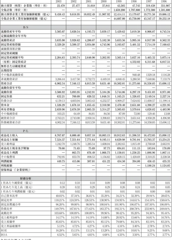表 3 集体（集団所有制）企業 1985 〜 2003 主要指標 2003 2002 2001 2000 1999 1998 1997 1996 独立採算（核算）企業数（単位：社） 22,478 27,477 31,018 37,841 42,585 47,745 319,438 351,987 全集計数（単位：社） ― ― ― ― 1,659,200 1,797,800 1,772,300 1,591,800 独立採算企業工業付加価値総額（億元） 9,458.43 9,618.95 10,052.49 1