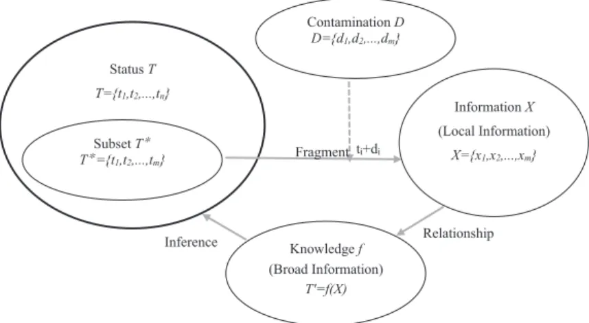 Figure 3  Conceptual  Framework  of  Knowledge  and  Information  (Yamashita, 2007, p