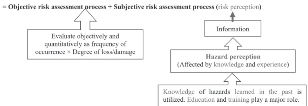 Figure 2  Relation  between  Risk  Perception  and  Hazard  Perception  in  the  Risk  Assessment Process (Uehara et al