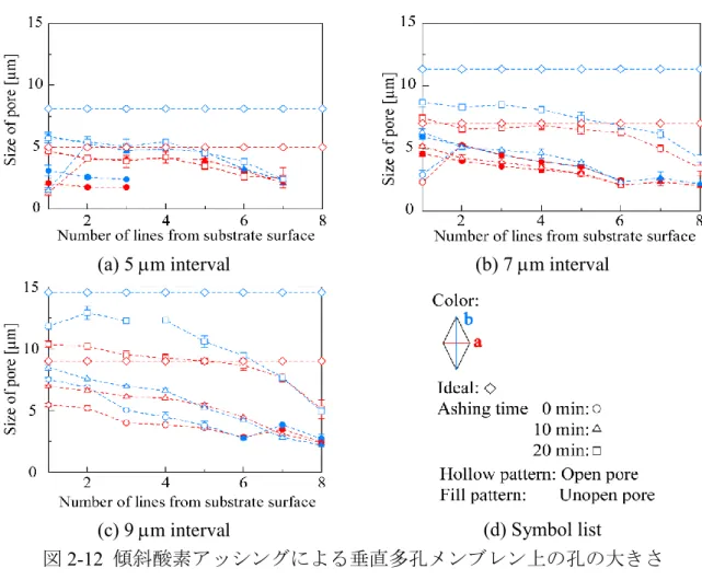 図 2-12  傾斜酸素アッシングによる垂直多孔メンブレン上の孔の大きさ 2.4.3  傾斜露光法と傾斜酸素アッシング法によるマイクロ流路チップの作製 傾斜露光と傾斜酸素アッシングを利用して、垂直多孔メンブレンを集積したマイ クロ流路を作製した。作製した流路を図 2-13(a)に示す。作製されたマイクロ流路に 集積された垂直多孔メンブレンの孔は全て開孔しており、さらに薄膜の屈曲や崩壊 は観察されない。露光量 420  mJ/cm 2 、片側に対してアッシング時間 10  min で作製 した垂直多孔メンブレ