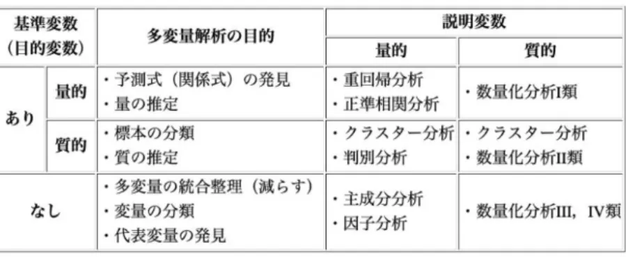 Table 1-1  多変量解析手法の分類 