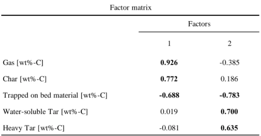 Table 3-2 に示す「Initial Eigenvalues」は実験データマトリックスに対する固有値であり、値が 大きいほど、観測変数と関係が強いことを意味し、多くの場合で固有値 1 以上がある因子が採 用される。したがって、寄与率と固有値両方から見ても、2 つの因子を抽出することが妥当であ る。2 因子を仮定して得られた因子行列を Table  3-3 に示す。一般的に負荷量が 0.4 以上で あれば観測された量と因子との間に関係性があるとみなせることから、 第 1 因子はガス （0.9126）、チ