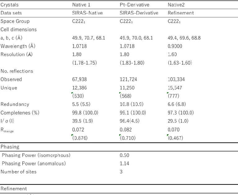 表 2.1    Intensity data and refinment statistics 