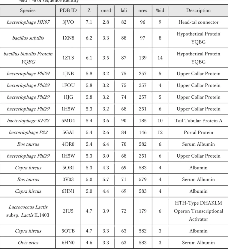 表 2.2  Dali server を利用した、gp36H の立体構造に対する相同性検索の結果 