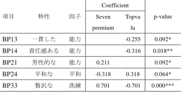 表  3  統計的に有意だった係数（Positioning: PB） 