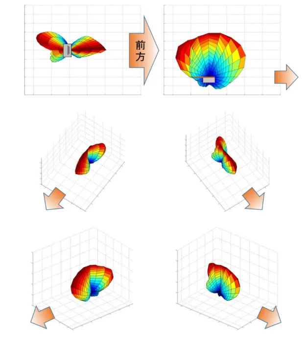 Fig. 3-21  指向性特性(0.4GHz) 