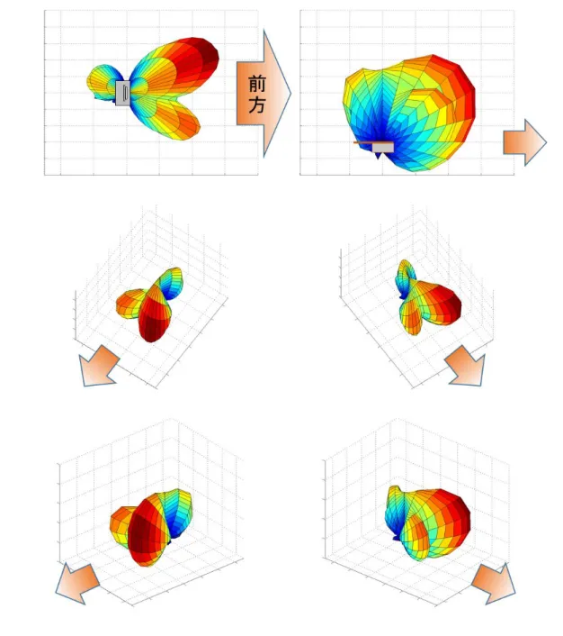 Fig. 3-22  指向性特性(0.5GHz) 