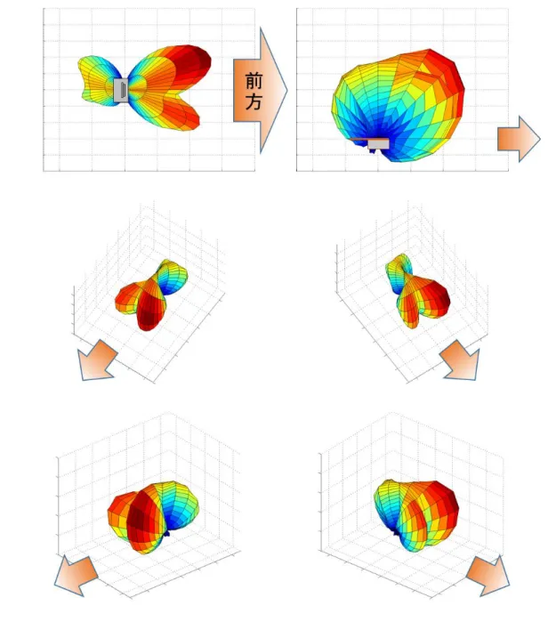 Fig. 3-23  指向性特性(0.6GHz) 