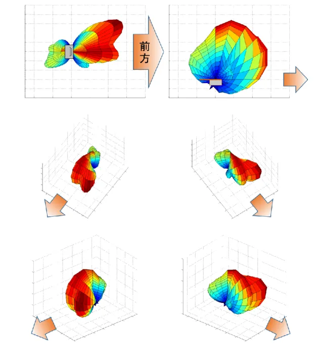 Fig. 3-24  指向性特性(0.7GHz) 