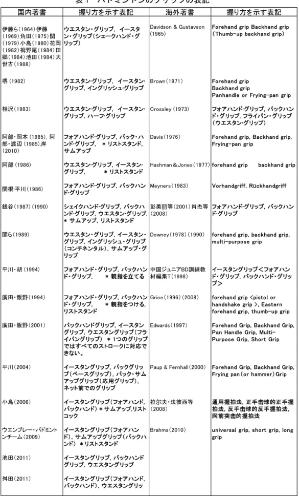 表 1  バドミントンのグリップの表記 