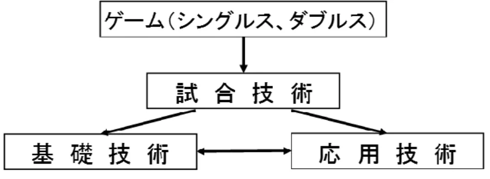 図 1  バドミントンの技術の仕組み 