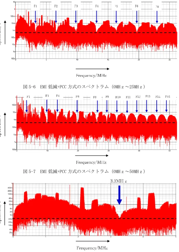 図 5-6  EMI 低減+PCC 方式のスペクトラム（0MHｚ～25MHｚ） 