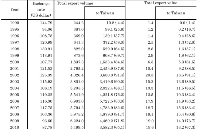 Table 1.  Comparison of Annual Export Volumes and Values of Japanese Yam 
