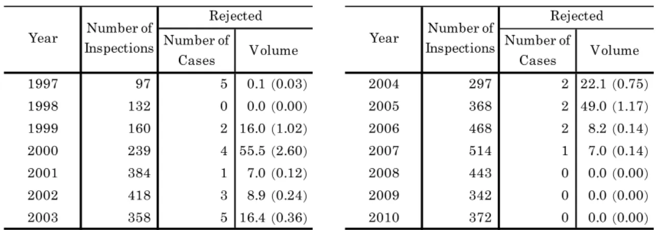 Table 2.  Quarantine Inspection Rejection Rates of Japanese Yam Exports to Taiwan                                             (Units: case, t, %) 