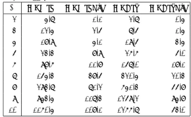 図 3 確率分布 p 2 (s) に対する ILPMed ， ILPMedTri ， ILPCen ， ILPCenTri の平均実行時間 (N = 2, · · · , 10, n = 5, · · · , 10) ． ILPCenTri の平均実行時間を示す．表 1 は， n = 10 のと きの具体的な平均実行時間を示す． ILPMed と ILPCen の 平均実行時間は文字列の本数 N および長さ n k とともに指 数関数的に急速に増加しているが，中央文字列，中心文字 列を求める問題がともに N