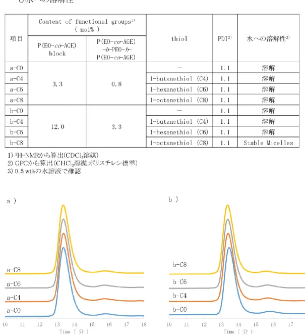 表 3.3  各 n- アルカンチオール修飾 P(EO- co -AGE)- b -PEO- b -P(EO- co -AGE)の合成結果およ び水への溶解性 