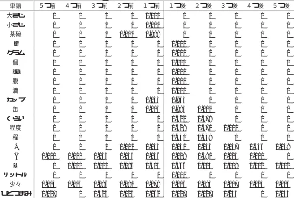 表 2 単語と数値表現の位置関係の分布 単語 ５つ前 ４つ前 ３つ前 ２つ前 １つ前 １つ後 ２つ後 ３つ後 ４つ後 ５つ後 大さじ 0 0 0 0 1.000 0 0 0 0 0 小さじ 0 0 0 0 1.000 0 0 0 0 0 茶碗 0 0 0 0.002 0.998 0 0 0 0 0 g 0 0 0 0 0 1.000 0 0 0 0 グラム 0 0 0 0 0 1.000 0 0 0 0 個 0 0 0 0 0 1.000 0 0 0 0 cc 0 0 0 0 0 1.000 0 0 0 0