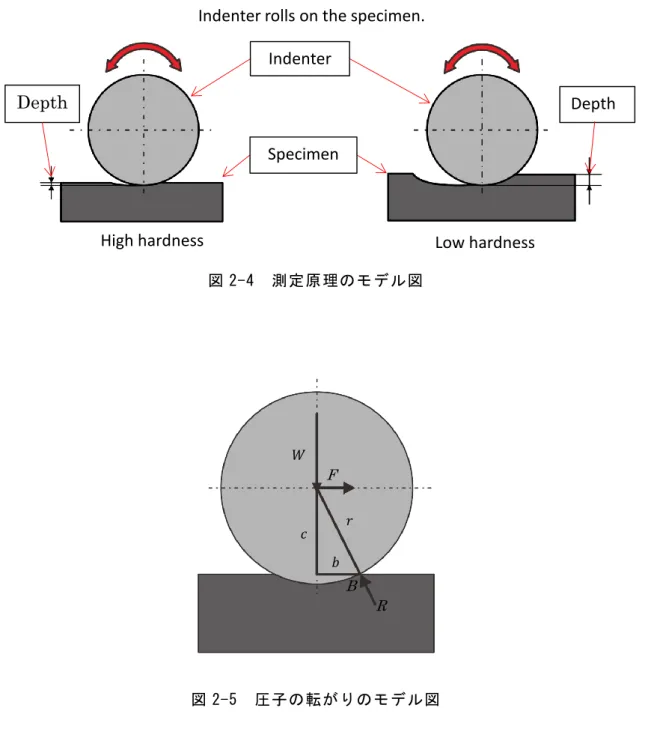 図 2-4  測定原理のモデル図  図 2-5  圧子の転がりのモデル図  試験機の揺動を図 2-5 に示すような変形を伴う平面上の円柱の転がりとしてモデル化す る。図において r は圧子半径、b は接触幅である。重量 W の円柱が水平な試料平面を変形 させながら力 F によって転がる。このとき、試料表面から円柱に及ぼす力 R が働く。接触 点後方での抗力を無視した場合、点 B まわりに作用するモーメント M B は次式で表される。 SpecimenIndenterDepthDepth