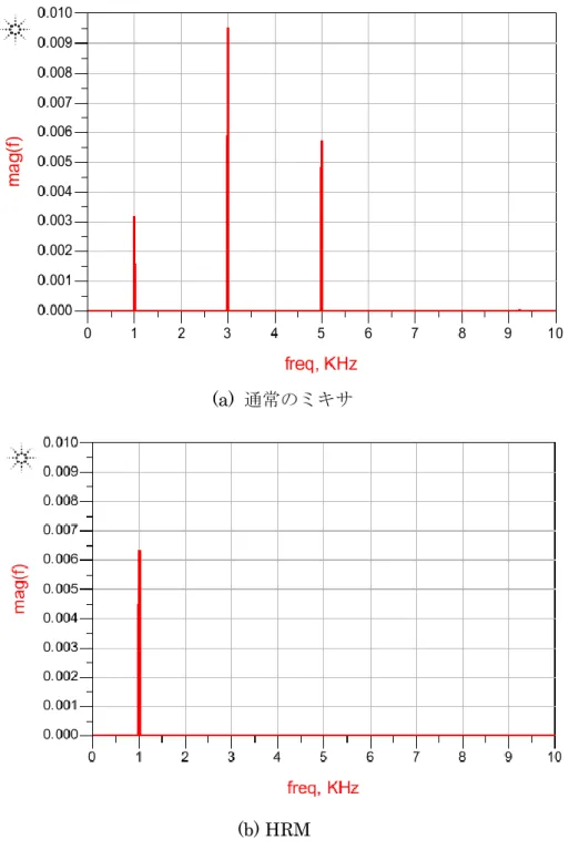 図 3-2 HRM の妨害波抑圧特性 