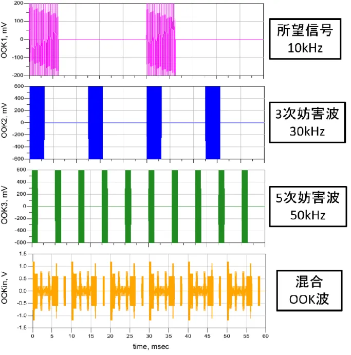 図 5-8  解析用 OOK 波  Ah 波 