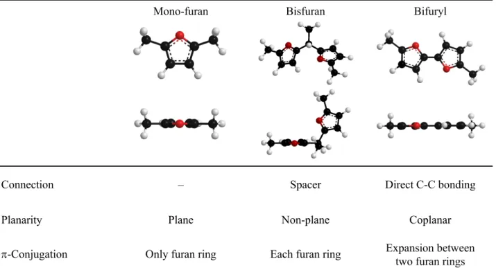 Table 1-1. Structural properties of mono-furan, bisfuran and bifuryl moiety 