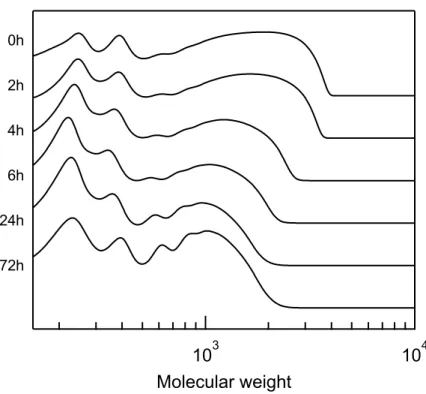 Figure 2-8. Time-dependent molecular weight profiles in chloroform of PSH prepared without solvent