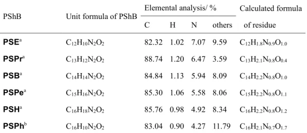 Table 2-3. Elemental analyses of the PShBs residues after TGA to 1000 °C. 