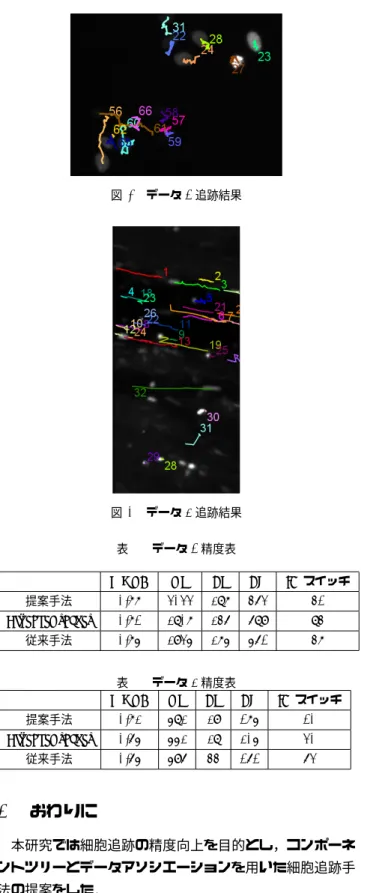 図 4 データ 1 追跡結果 図 5 データ 2 追跡結果 表 1 データ 1 精度表 MOTA TP FP FN ID スイッチ 提案手法 0.77 3033 287 463 41 LineageTracker 0.71 2807 246 689 84 従来手法 0.75 2935 275 561 47 表 2 データ 2 精度表 MOTA TP FP FN ID スイッチ 提案手法 0.72 582 29 175 10 LineageTracker 0.65 552 28 205 30 従来手法 0.6